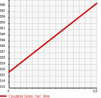 Аукционная статистика: График изменения цены TOYOTA Тойота  TOYOACE Тойо Айс  2001 2000 RZY230 в зависимости от аукционных оценок